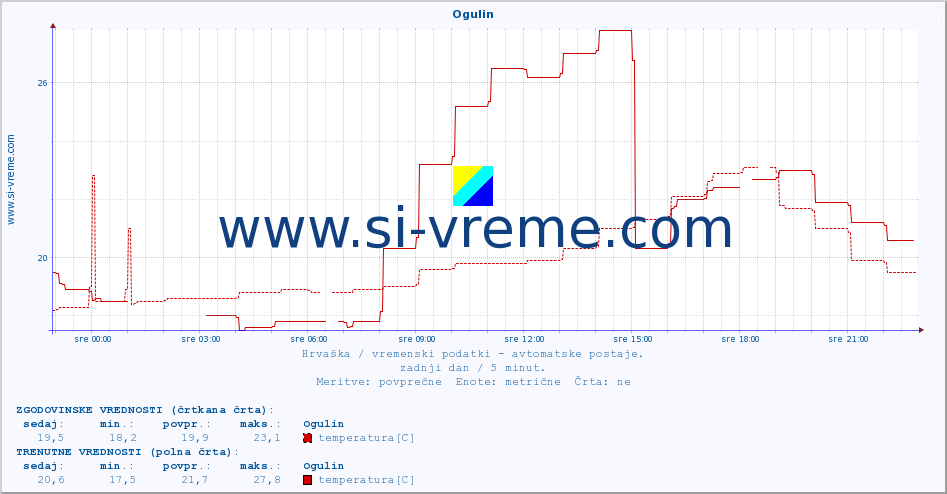 POVPREČJE :: Ogulin :: temperatura | vlaga | hitrost vetra | tlak :: zadnji dan / 5 minut.