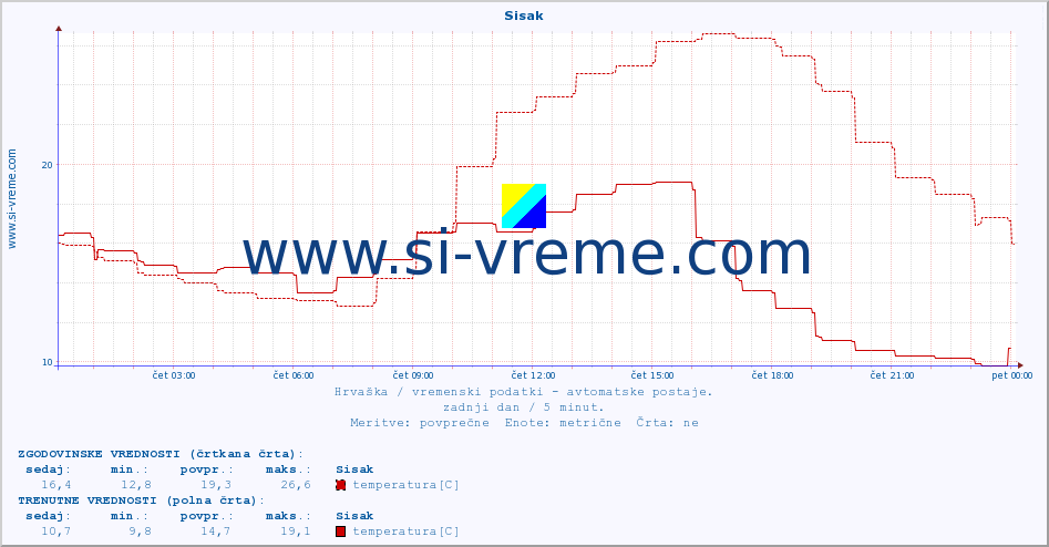 POVPREČJE :: Sisak :: temperatura | vlaga | hitrost vetra | tlak :: zadnji dan / 5 minut.