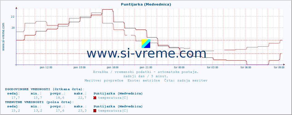 POVPREČJE :: Puntijarka (Medvednica) :: temperatura | vlaga | hitrost vetra | tlak :: zadnji dan / 5 minut.