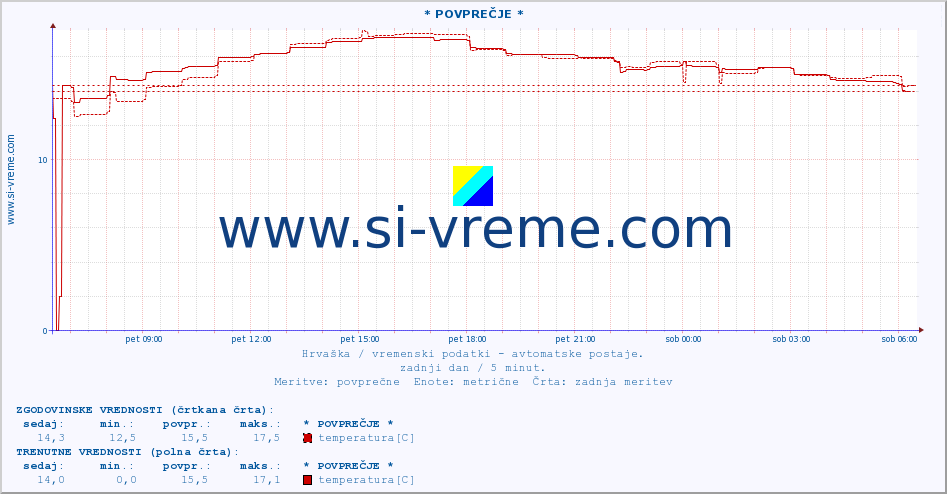 POVPREČJE :: * POVPREČJE * :: temperatura | vlaga | hitrost vetra | tlak :: zadnji dan / 5 minut.