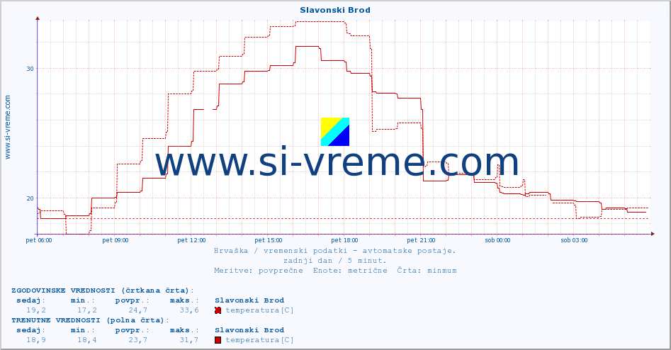 POVPREČJE :: Slavonski Brod :: temperatura | vlaga | hitrost vetra | tlak :: zadnji dan / 5 minut.