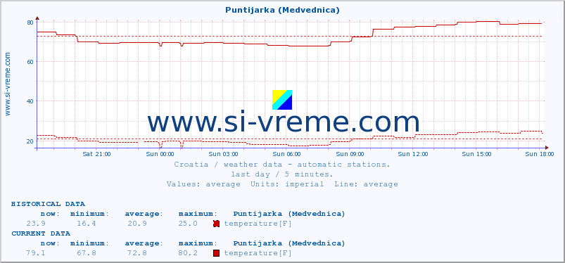  :: Puntijarka (Medvednica) :: temperature | humidity | wind speed | air pressure :: last day / 5 minutes.