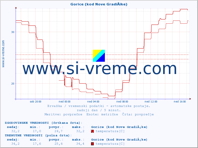 POVPREČJE :: Gorice (kod Nove GradiÅ¡ke) :: temperatura | vlaga | hitrost vetra | tlak :: zadnji dan / 5 minut.