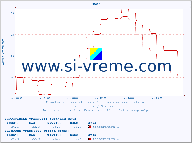 POVPREČJE :: Hvar :: temperatura | vlaga | hitrost vetra | tlak :: zadnji dan / 5 minut.