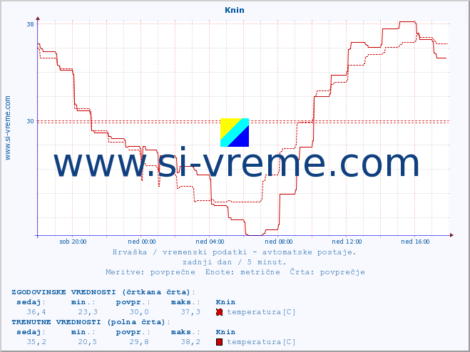 POVPREČJE :: Knin :: temperatura | vlaga | hitrost vetra | tlak :: zadnji dan / 5 minut.