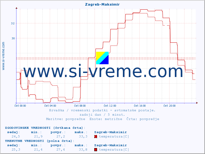 POVPREČJE :: Zagreb-Maksimir :: temperatura | vlaga | hitrost vetra | tlak :: zadnji dan / 5 minut.