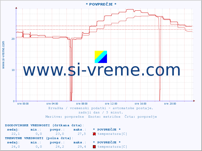 POVPREČJE :: * POVPREČJE * :: temperatura | vlaga | hitrost vetra | tlak :: zadnji dan / 5 minut.