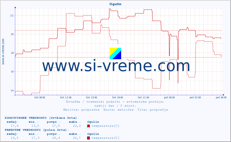 POVPREČJE :: Ogulin :: temperatura | vlaga | hitrost vetra | tlak :: zadnji dan / 5 minut.