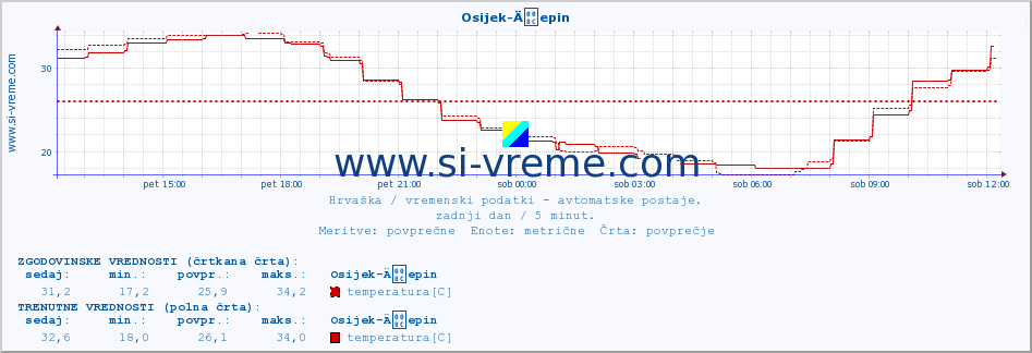 POVPREČJE :: Osijek-Äepin :: temperatura | vlaga | hitrost vetra | tlak :: zadnji dan / 5 minut.