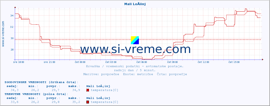 POVPREČJE :: Mali LoÅ¡inj :: temperatura | vlaga | hitrost vetra | tlak :: zadnji dan / 5 minut.