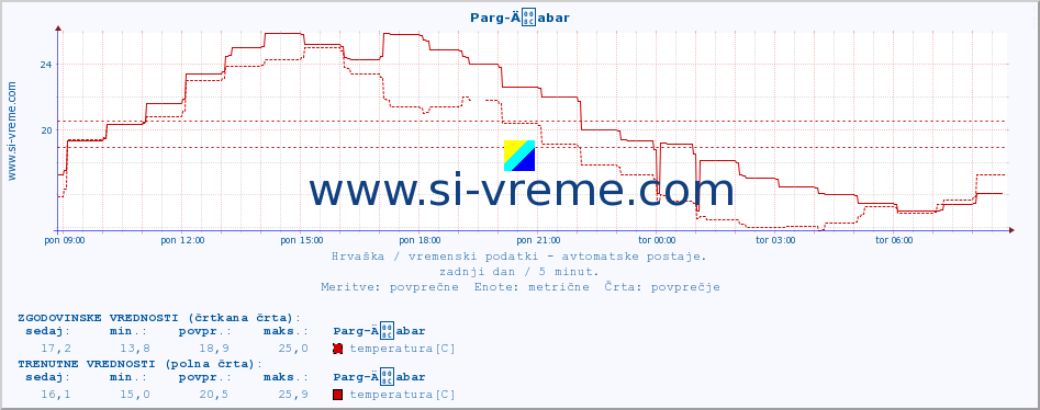 POVPREČJE :: Parg-Äabar :: temperatura | vlaga | hitrost vetra | tlak :: zadnji dan / 5 minut.