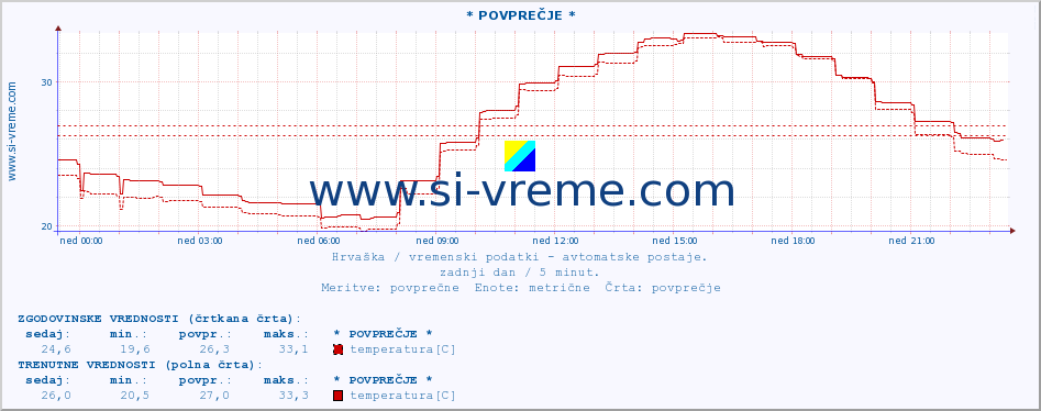 POVPREČJE :: * POVPREČJE * :: temperatura | vlaga | hitrost vetra | tlak :: zadnji dan / 5 minut.