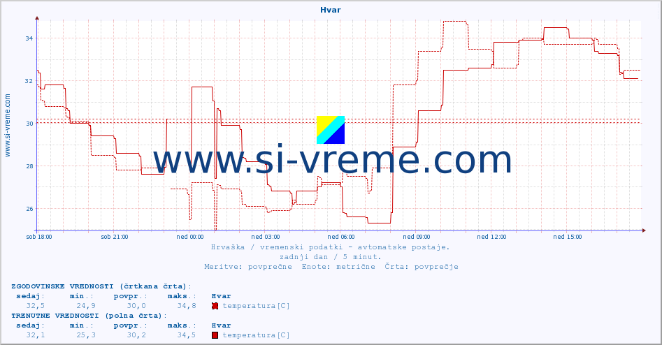 POVPREČJE :: Hvar :: temperatura | vlaga | hitrost vetra | tlak :: zadnji dan / 5 minut.