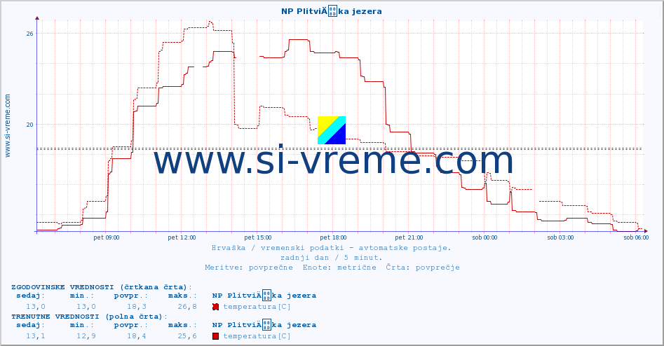 POVPREČJE :: NP PlitviÄka jezera :: temperatura | vlaga | hitrost vetra | tlak :: zadnji dan / 5 minut.