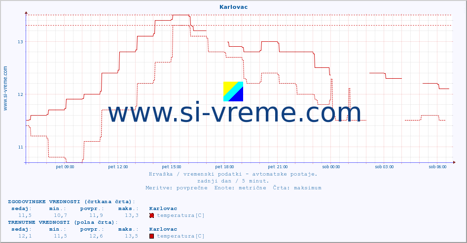 POVPREČJE :: Karlovac :: temperatura | vlaga | hitrost vetra | tlak :: zadnji dan / 5 minut.