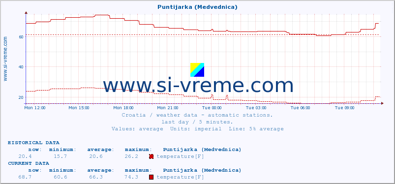  :: Puntijarka (Medvednica) :: temperature | humidity | wind speed | air pressure :: last day / 5 minutes.