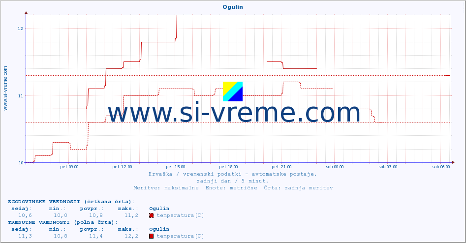 POVPREČJE :: Ogulin :: temperatura | vlaga | hitrost vetra | tlak :: zadnji dan / 5 minut.