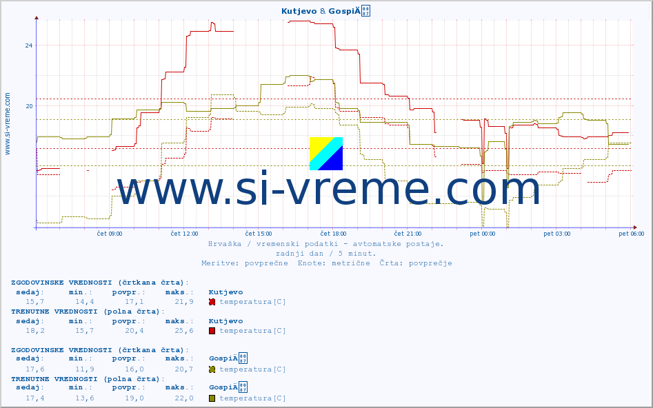 POVPREČJE :: Kutjevo & GospiÄ :: temperatura | vlaga | hitrost vetra | tlak :: zadnji dan / 5 minut.