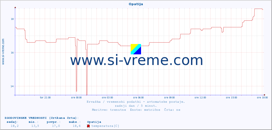 POVPREČJE :: Opatija :: temperatura | vlaga | hitrost vetra | tlak :: zadnji dan / 5 minut.