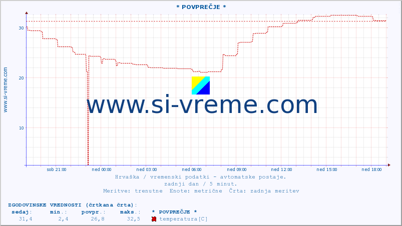 POVPREČJE :: * POVPREČJE * :: temperatura | vlaga | hitrost vetra | tlak :: zadnji dan / 5 minut.