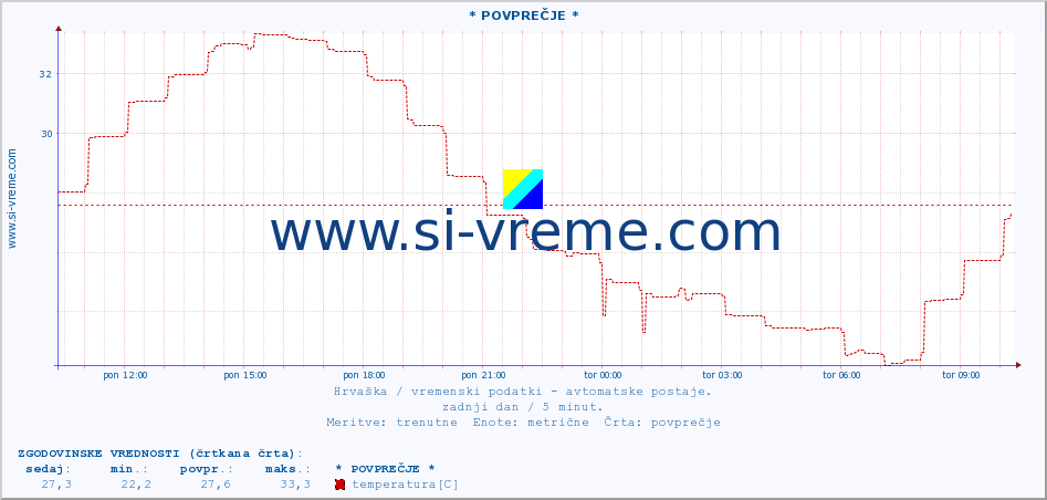 POVPREČJE :: * POVPREČJE * :: temperatura | vlaga | hitrost vetra | tlak :: zadnji dan / 5 minut.