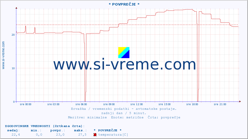 POVPREČJE :: * POVPREČJE * :: temperatura | vlaga | hitrost vetra | tlak :: zadnji dan / 5 minut.