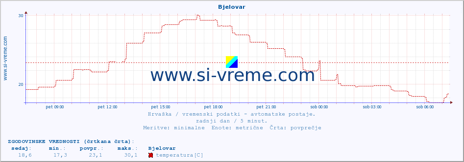 POVPREČJE :: Bjelovar :: temperatura | vlaga | hitrost vetra | tlak :: zadnji dan / 5 minut.