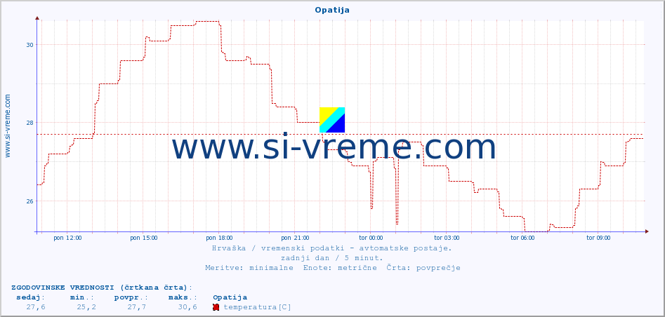 POVPREČJE :: Opatija :: temperatura | vlaga | hitrost vetra | tlak :: zadnji dan / 5 minut.