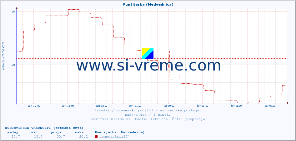 POVPREČJE :: Puntijarka (Medvednica) :: temperatura | vlaga | hitrost vetra | tlak :: zadnji dan / 5 minut.