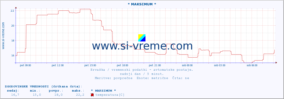 POVPREČJE :: * MAKSIMUM * :: temperatura | vlaga | hitrost vetra | tlak :: zadnji dan / 5 minut.