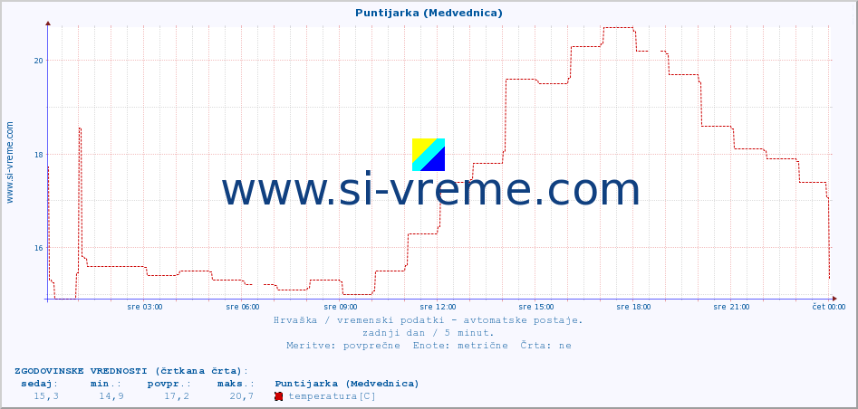 POVPREČJE :: Puntijarka (Medvednica) :: temperatura | vlaga | hitrost vetra | tlak :: zadnji dan / 5 minut.