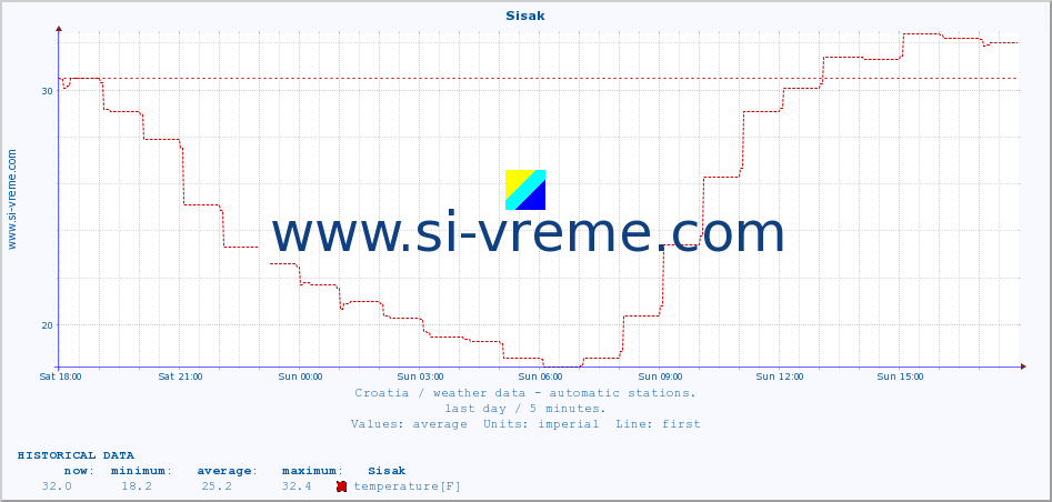  :: Sisak :: temperature | humidity | wind speed | air pressure :: last day / 5 minutes.