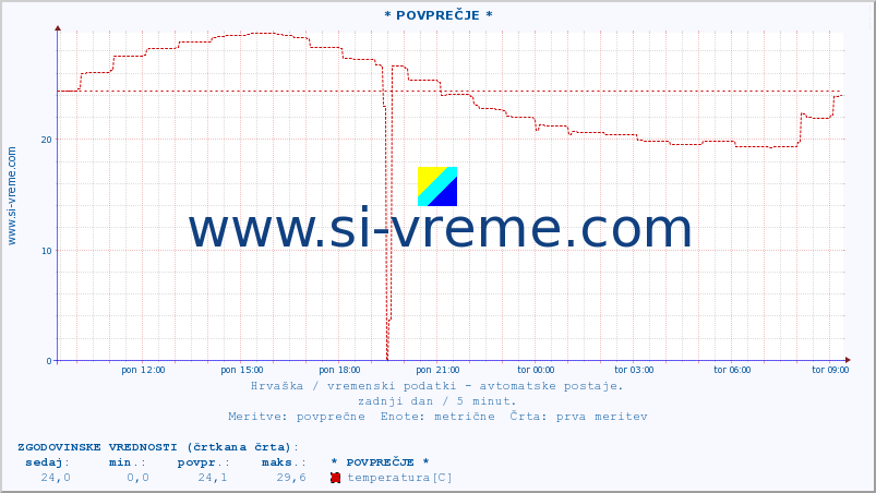 POVPREČJE :: * POVPREČJE * :: temperatura | vlaga | hitrost vetra | tlak :: zadnji dan / 5 minut.