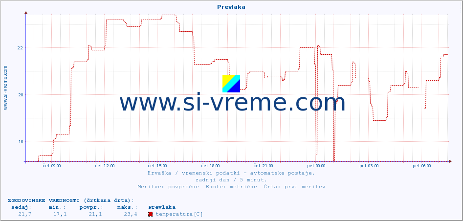 POVPREČJE :: Prevlaka :: temperatura | vlaga | hitrost vetra | tlak :: zadnji dan / 5 minut.