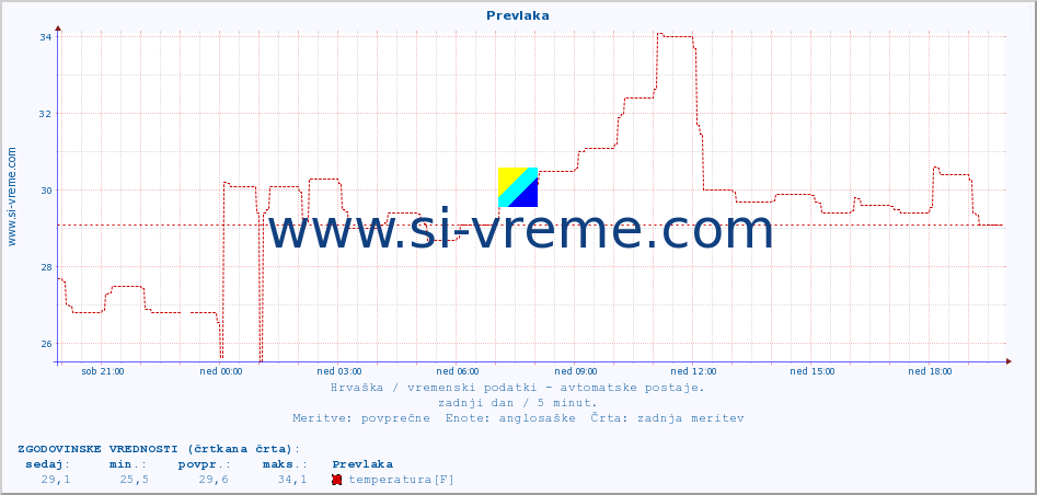 POVPREČJE :: Prevlaka :: temperatura | vlaga | hitrost vetra | tlak :: zadnji dan / 5 minut.