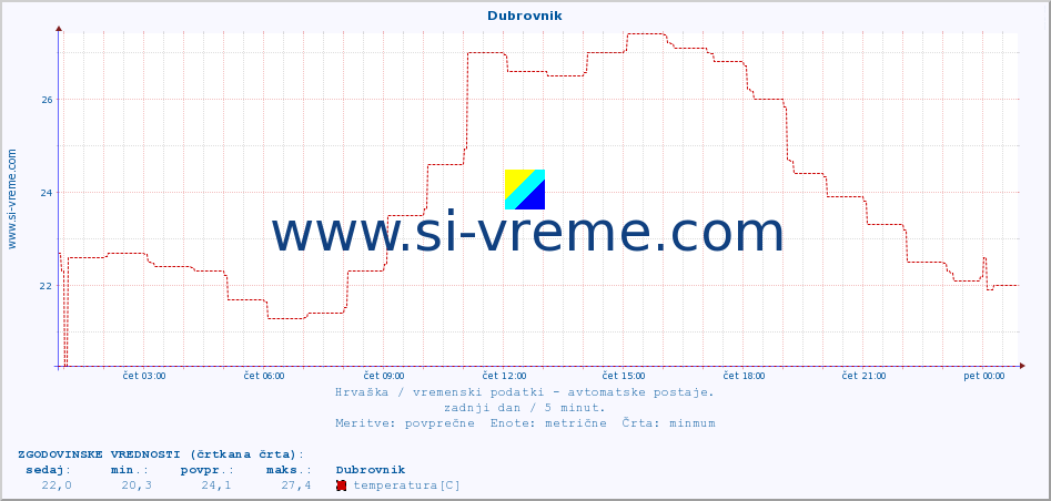POVPREČJE :: Dubrovnik :: temperatura | vlaga | hitrost vetra | tlak :: zadnji dan / 5 minut.