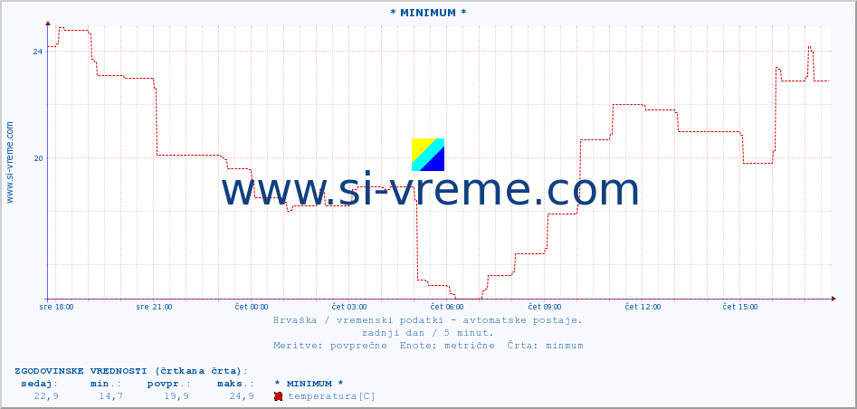 POVPREČJE :: * MINIMUM * :: temperatura | vlaga | hitrost vetra | tlak :: zadnji dan / 5 minut.