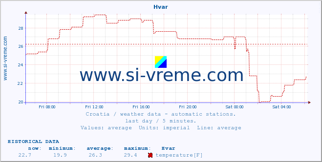  :: Hvar :: temperature | humidity | wind speed | air pressure :: last day / 5 minutes.