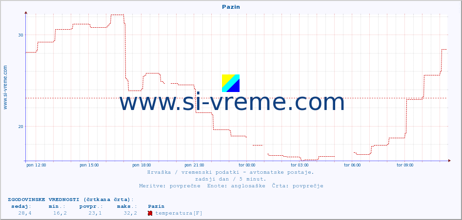 POVPREČJE :: Pazin :: temperatura | vlaga | hitrost vetra | tlak :: zadnji dan / 5 minut.