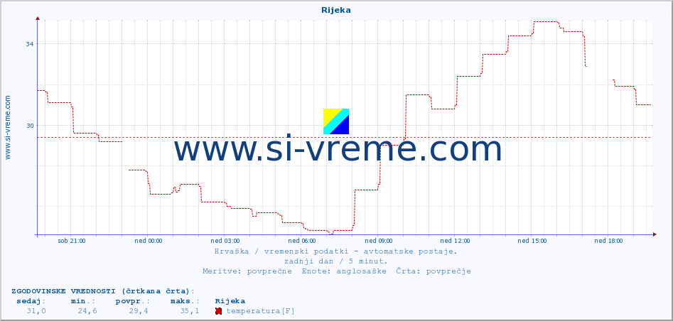 POVPREČJE :: Rijeka :: temperatura | vlaga | hitrost vetra | tlak :: zadnji dan / 5 minut.