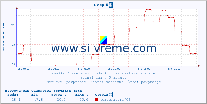 POVPREČJE :: GospiÄ :: temperatura | vlaga | hitrost vetra | tlak :: zadnji dan / 5 minut.