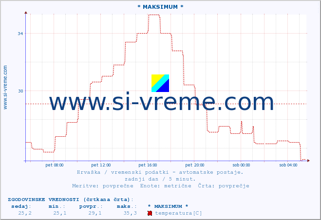 POVPREČJE :: * MAKSIMUM * :: temperatura | vlaga | hitrost vetra | tlak :: zadnji dan / 5 minut.