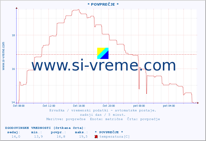 POVPREČJE :: * POVPREČJE * :: temperatura | vlaga | hitrost vetra | tlak :: zadnji dan / 5 minut.