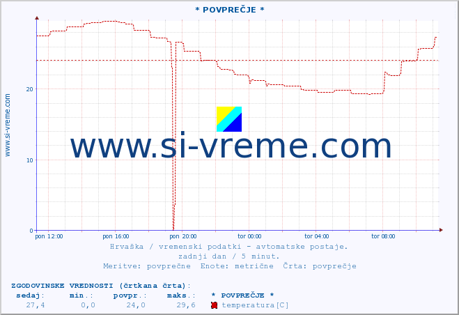 POVPREČJE :: * POVPREČJE * :: temperatura | vlaga | hitrost vetra | tlak :: zadnji dan / 5 minut.