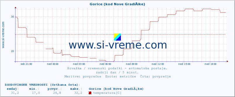 POVPREČJE :: Gorice (kod Nove GradiÅ¡ke) :: temperatura | vlaga | hitrost vetra | tlak :: zadnji dan / 5 minut.