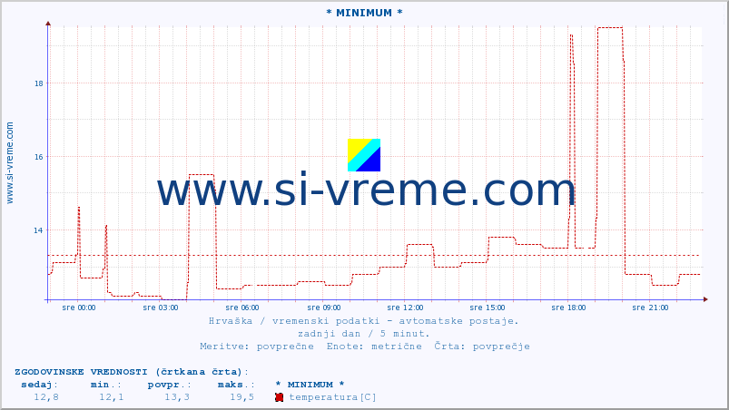 POVPREČJE :: * MINIMUM * :: temperatura | vlaga | hitrost vetra | tlak :: zadnji dan / 5 minut.