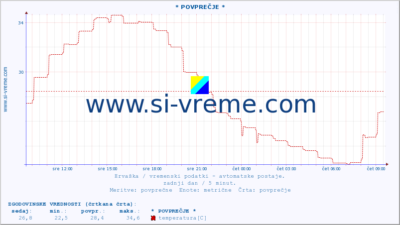 POVPREČJE :: * POVPREČJE * :: temperatura | vlaga | hitrost vetra | tlak :: zadnji dan / 5 minut.