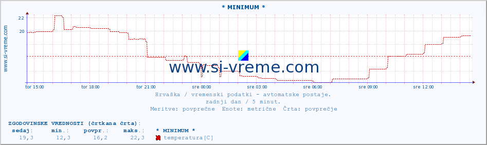 POVPREČJE :: * MINIMUM * :: temperatura | vlaga | hitrost vetra | tlak :: zadnji dan / 5 minut.