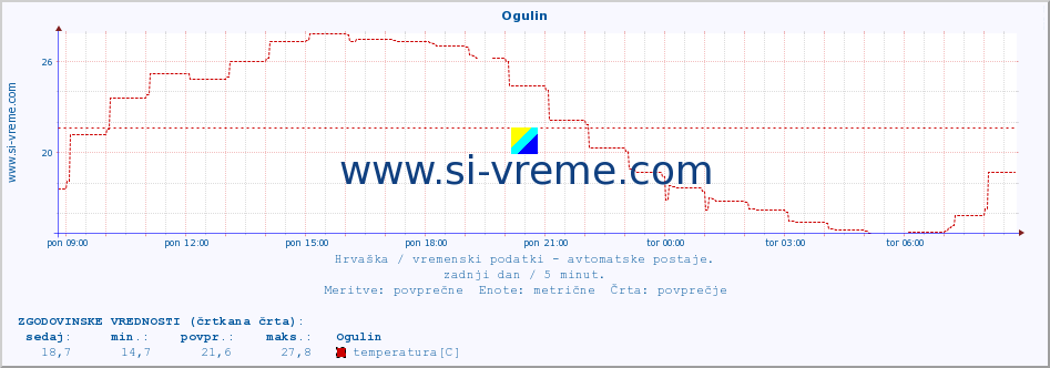 POVPREČJE :: Ogulin :: temperatura | vlaga | hitrost vetra | tlak :: zadnji dan / 5 minut.