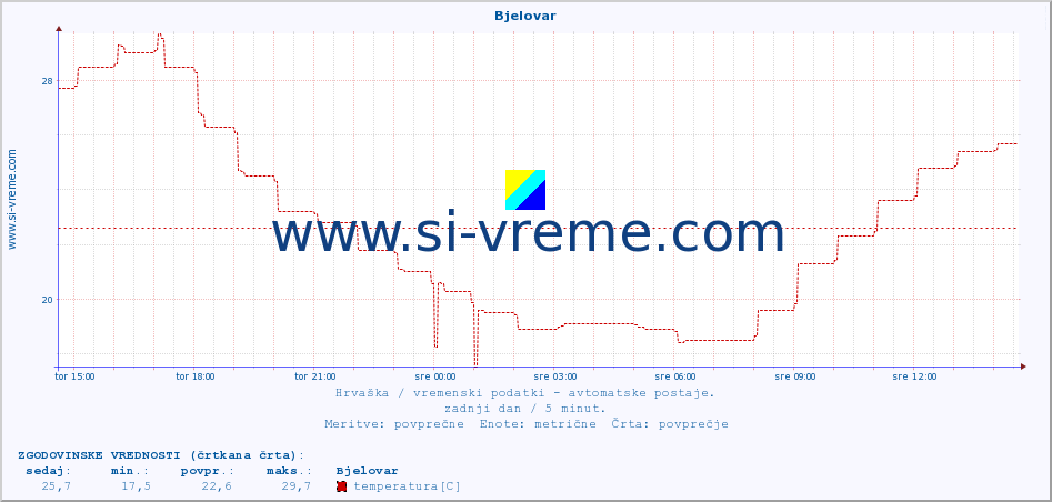 POVPREČJE :: Bjelovar :: temperatura | vlaga | hitrost vetra | tlak :: zadnji dan / 5 minut.